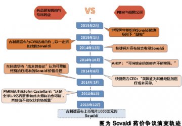 天价专科药开启节约模式？