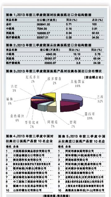 中国-拉美医药贸易升温
