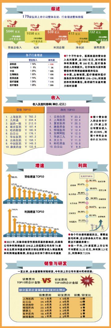 增速虽缓 不乏盈利王——2013年医药上市公司年报解读