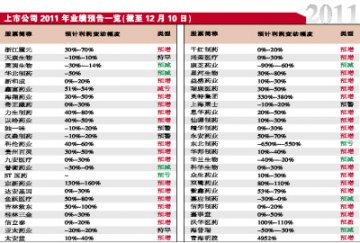 熊市布阵绩优高送转高分红