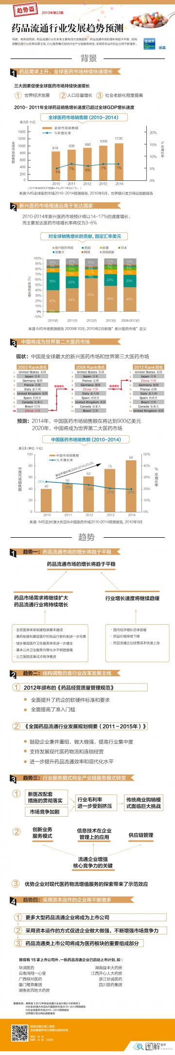 信息图：药品流通行业发展趋势预测