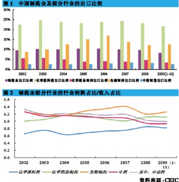 国际市场风险暴露程度更高
