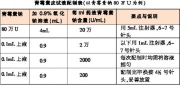 青霉素皮试：细节逐个数