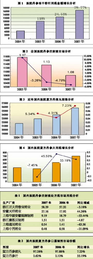 “丹参系”占据医院制高点