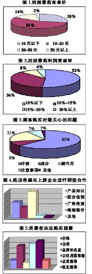 抗眩晕药：终端销量多靠店员推荐