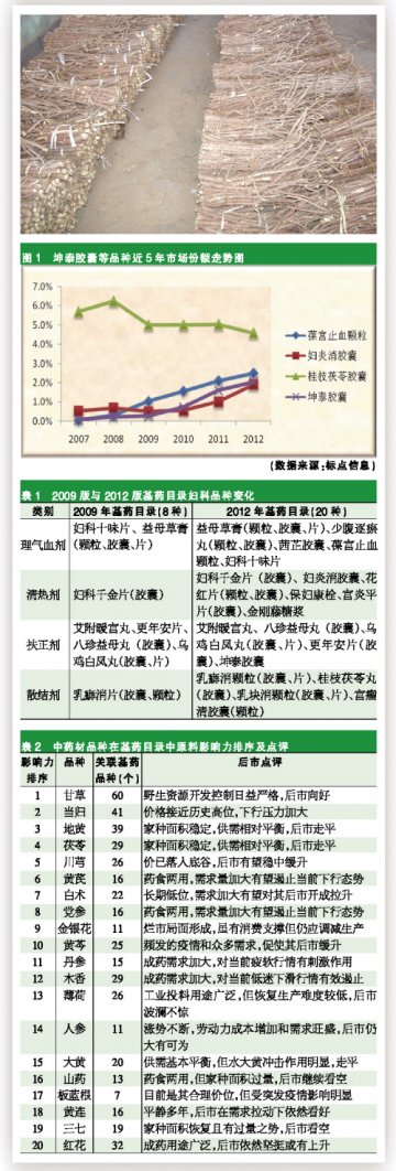药材有望共享基药利好