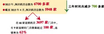 鹏城药店：“饱和”状态下的突围路径