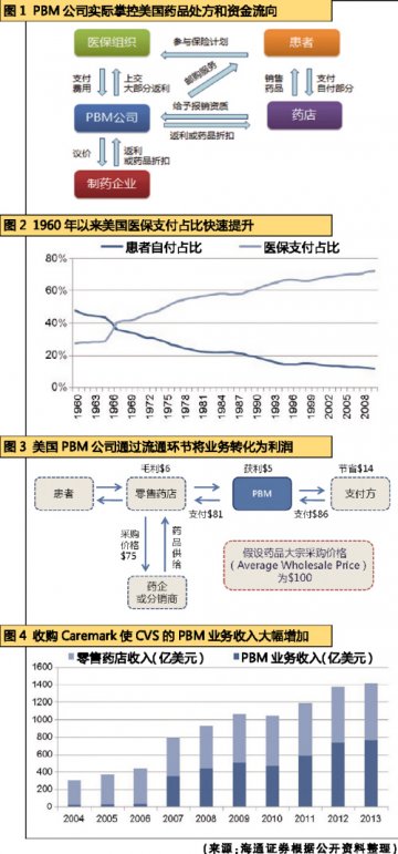 PBM业务拓展提升流通价值