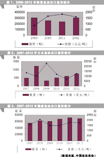 发达国家垄断高档鱼油领域