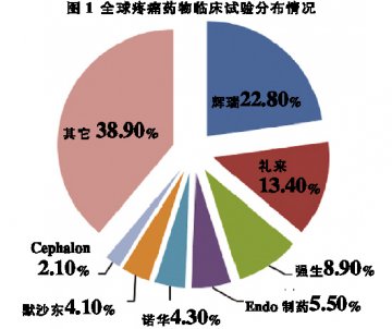 疼痛药临床试验：北美遥遥领先