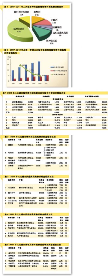 四大类药物稳步扩增
