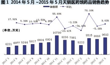 天猫医药馆药品数据解码（2015年1~5月）