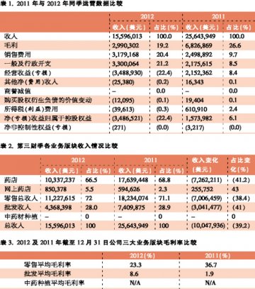 九洲大药房第三季度收入同比大跌