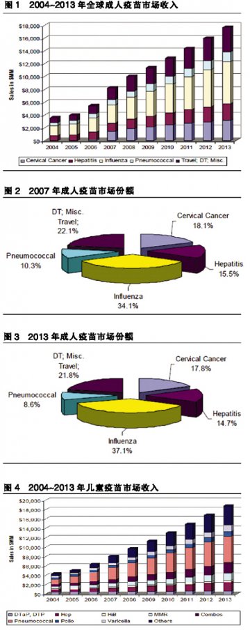 国际疫苗：增长的垄断