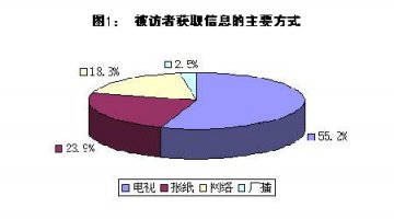 北京市民报纸阅读习惯调查报告公布