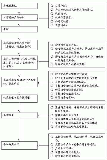 保健品终端促销人员工作规范