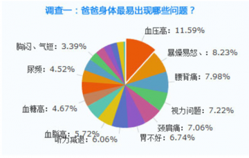 中老年“三高” 预防是关键