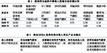 呼吸道吸入剂市场洋品当道