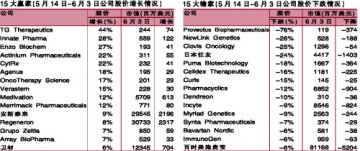 ASCO之后：2014年赢家和输家见分晓
