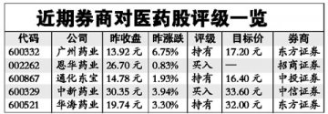生物医药产业振兴规划将出台 消息提振医药股