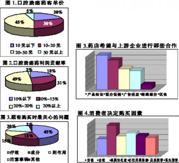 口腔溃疡产品：滴丸剂型终端前景看好