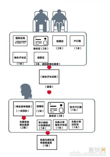 办下“单独二孩”准生证 至少要16本证6个章