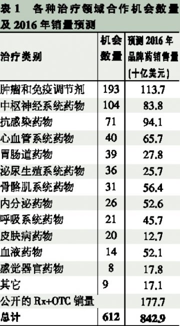 大型药企寻找研发外在资源