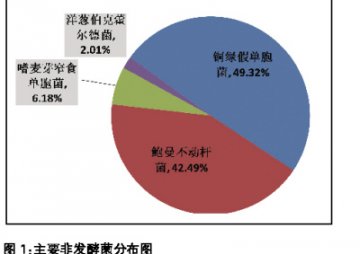 非发酵菌：头孢哌酮/舒巴坦耐药率低