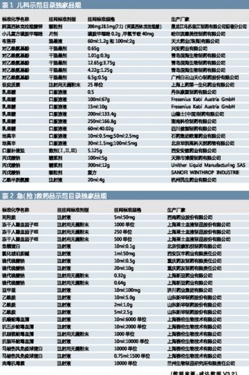 妇儿药示范目录三个答案