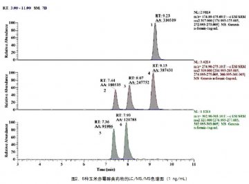 高效液相色谱-串联质谱法检测动物源性食品中6种玉米赤霉醇类药物残留