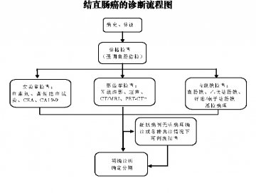 首部《结直肠癌诊疗规范》解读——如何早期发现结直肠癌