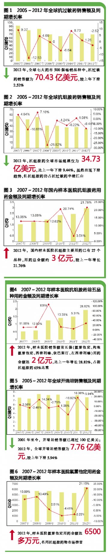 抗组胺药春天显身手