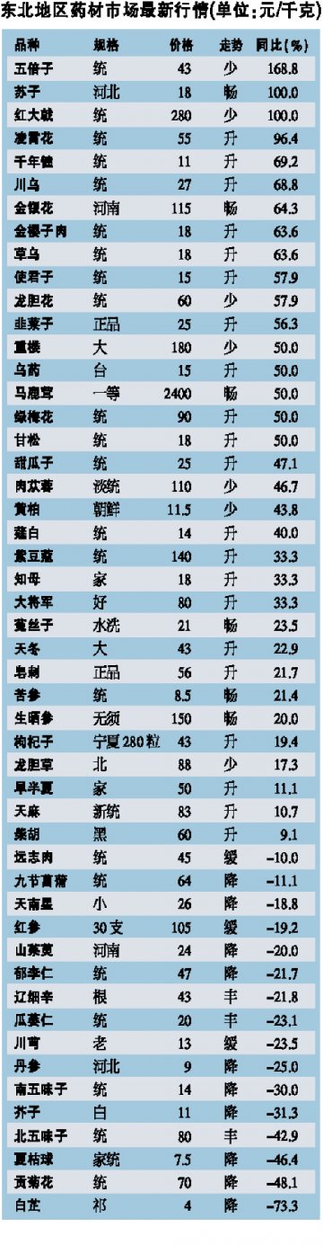 低迷依旧 野生品独撑台面