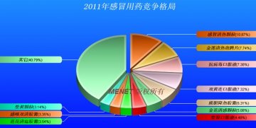 流感用药市场分析（中药篇）