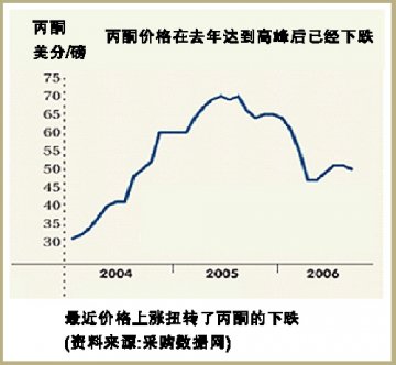 扩产缓解丙酮长期价格压力