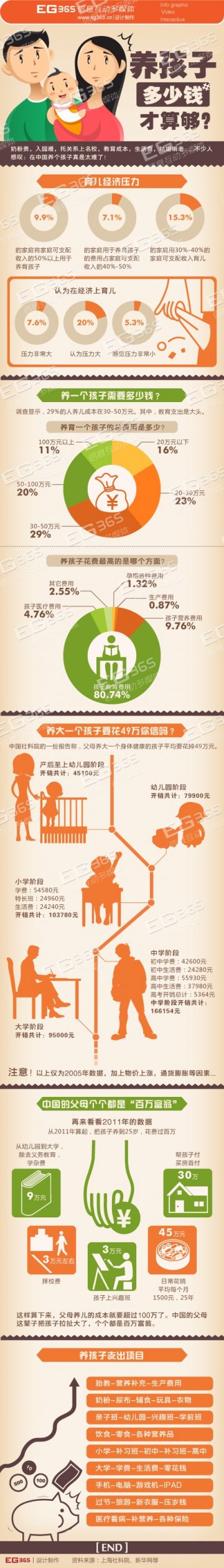 信息图：养孩子多少钱才算够