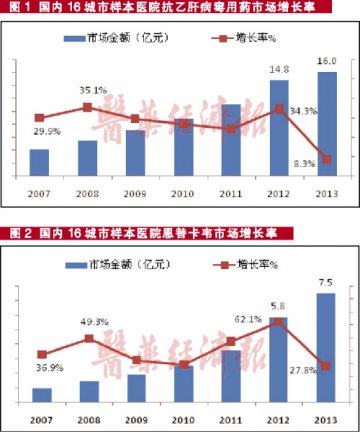 抗乙肝药恩替卡韦领军