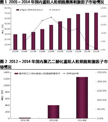 G-CSF步入长效化时代