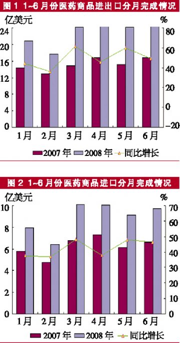 上半年贸易顺差29.68亿美元