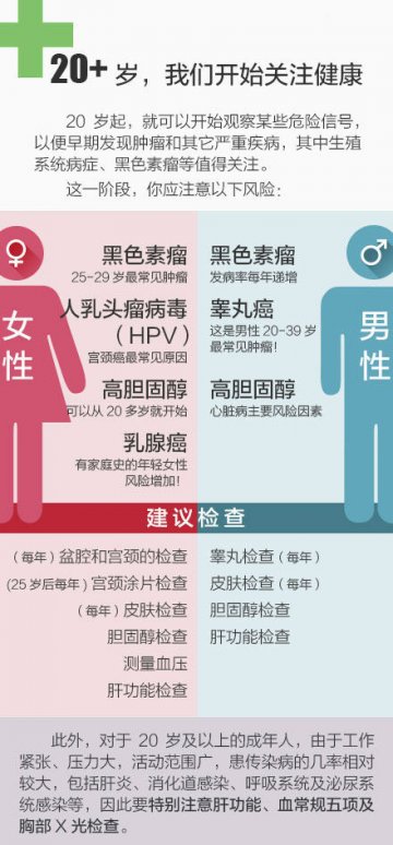 20～65岁，不同年龄段的体检建议