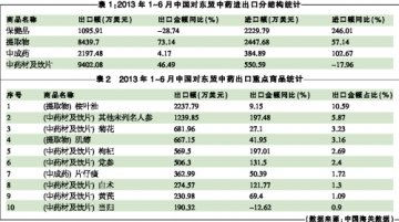 中国东盟中药贸易差异化发展