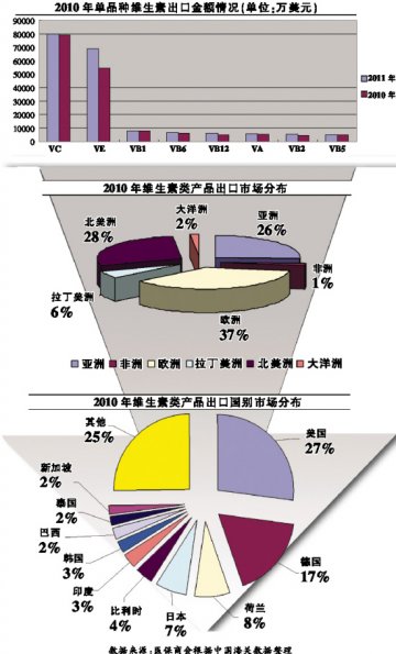 维生素出口价格四年来首降