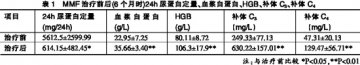 MMF治疗Ⅳ型LN疗效几何