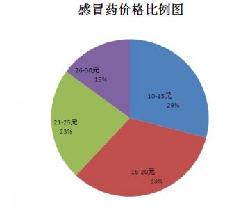 京药店感冒药批发价1.1元竟卖19元