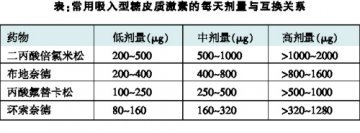 治哮喘：如何选用糖皮质激素类药物