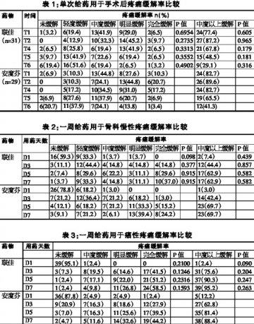 阿司匹林可待因片用于镇痛治疗