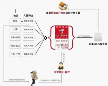 8家连锁药店进驻京东医药城