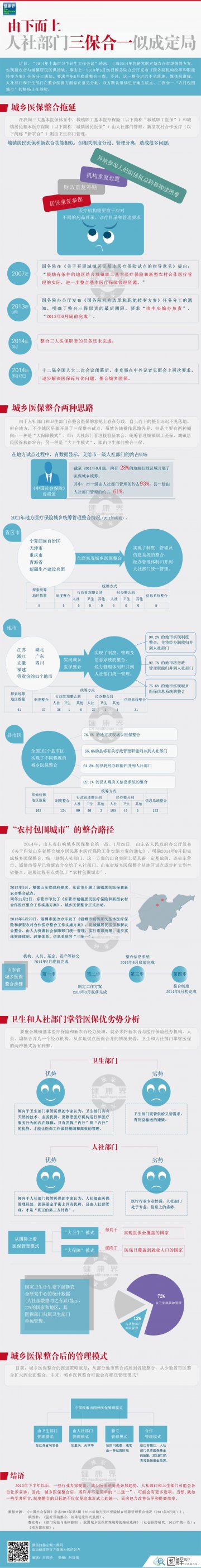 信息图：由下而上——人社部门三保合一似成定局