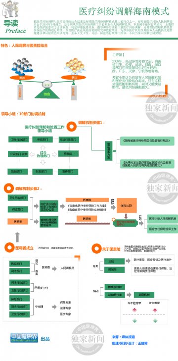 信息图：医疗纠纷调解海南模式