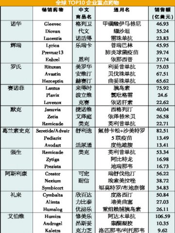2013年全球前10强企业畅销药物一览